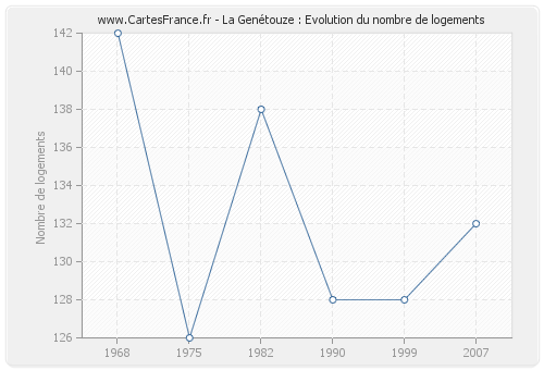 La Genétouze : Evolution du nombre de logements